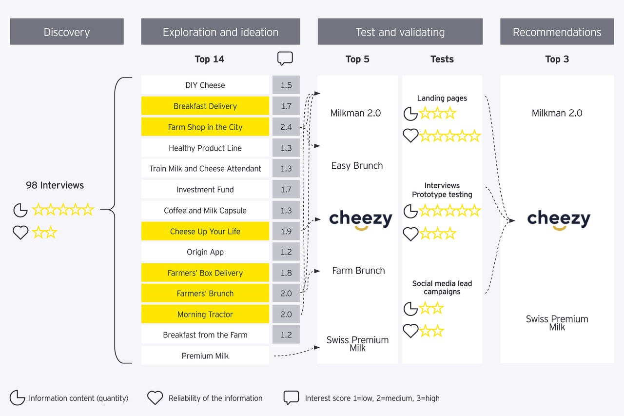 A graph showing the phases of the project; discovery, exploration & ideation, test & validating, and recommendations, with Cheezy selected as the final outcome
